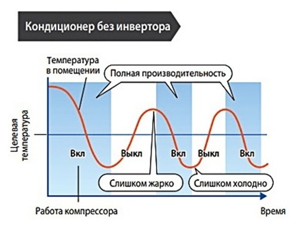 Отличие инверторного кондиционера от обычного (ON\OFF)